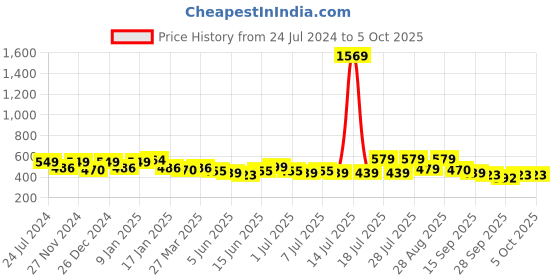 myntra.com Maniac Abstract Round Neck T-shirt maniac Price History Graph from 24 Jul 2024 to 4 Oct 2025