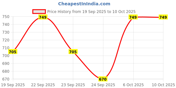 myntra.com Maniac Abstract Self Design Spread Collar Oversized Cotton Shirt maniac Price History Graph from 19 Sep 2025 to 10 Oct 2025