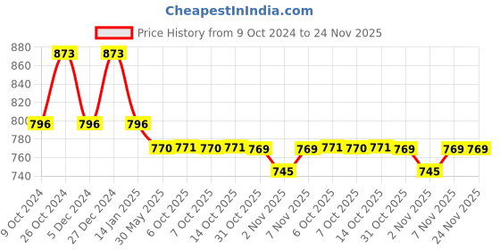 myntra.com Maniac Alphanumeric Printed Polo Collar Long Sleeves Zip Detail Cotton Pullover Sweatshirt maniac Price History Graph from 9 Oct 2024 to 24 Nov 2025