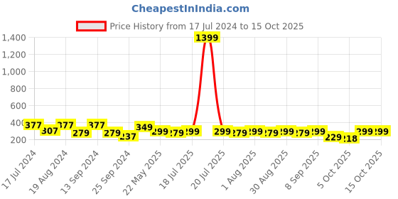 myntra.com Maniac Boys Black Printed Slim Fit T-shirt maniac Price History Graph from 17 Jul 2024 to 15 Oct 2025