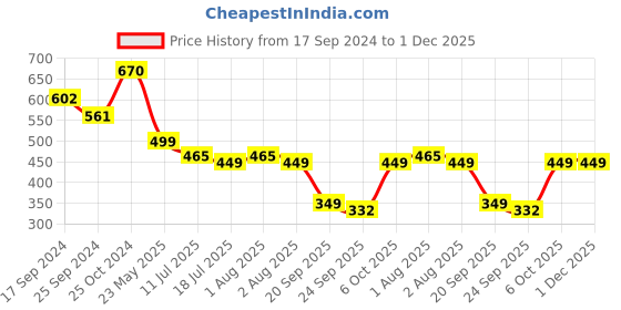 myntra.com Maniac Boys Black Printed Sweatshirt maniac Price History Graph from 17 Sep 2024 to 1 Dec 2025