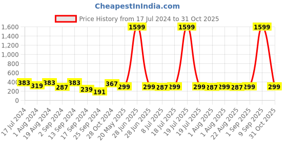 myntra.com Maniac Boys Brown Printed Slim Fit T-shirt maniac Price History Graph from 17 Jul 2024 to 31 Oct 2025