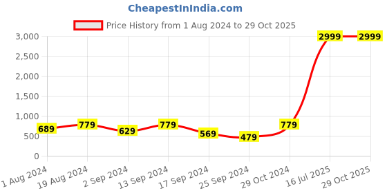 myntra.com Maniac Boys Green & Blue Typography 3 Printed Slim Fit T-shirt maniac Price History Graph from 1 Aug 2024 to 28 Oct 2025