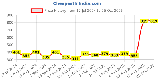 myntra.com Maniac Boys Grey Checked Slim Fit T-shirt maniac Price History Graph from 17 Jul 2024 to 24 Oct 2025
