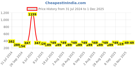 myntra.com Maniac Boys Navy Blue & White Colourblocked Slim Fit Regular Shorts maniac Price History Graph from 31 Jul 2024 to 30 Nov 2025