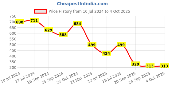 myntra.com Maniac Boys Stand Collar Fleece Bomber Jacket maniac Price History Graph from 10 Jul 2024 to 4 Oct 2025