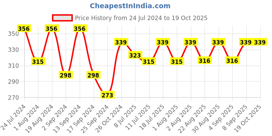 myntra.com Maniac Boys White & Black Colourblocked Slim Fit T-shirt maniac Price History Graph from 24 Jul 2024 to 19 Oct 2025