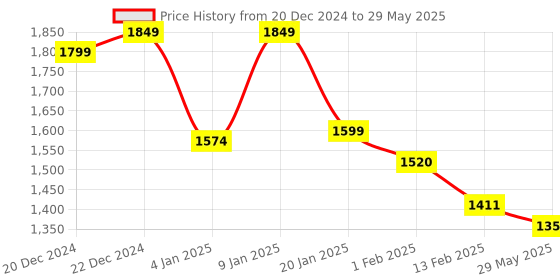 myntra.com Maniac Checked Fleece Spread Collar Tailored Jacket maniac Price History Graph from 20 Dec 2024 to 29 May 2025