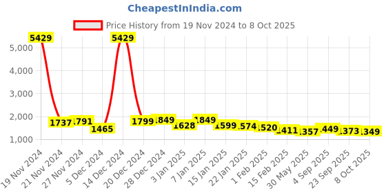 myntra.com Maniac Checked Fleece Spread Collar Tailored Jacket maniac Price History Graph from 19 Nov 2024 to 8 Oct 2025