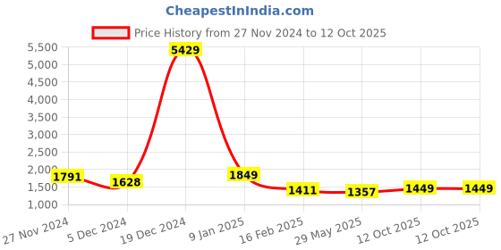 myntra.com Maniac Checked Fleece Spread Collar Tailored Jacket maniac Price History Graph from 27 Nov 2024 to 12 Oct 2025