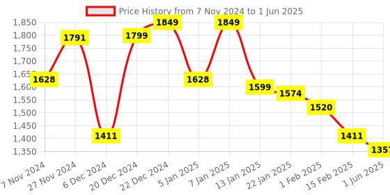 myntra.com Maniac Checked Long Sleeves Fleece Open Front Jacket maniac Price History Graph from 7 Nov 2024 to 1 Jun 2025
