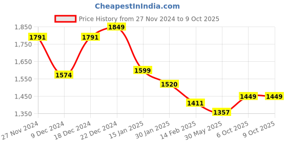 myntra.com Maniac Checked Long Sleeves Fleece Open Front Jacket maniac Price History Graph from 27 Nov 2024 to 8 Oct 2025