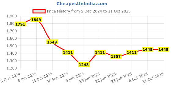 myntra.com Maniac Checked Spread Collar Casual Shacket maniac Price History Graph from 5 Dec 2024 to 11 Oct 2025