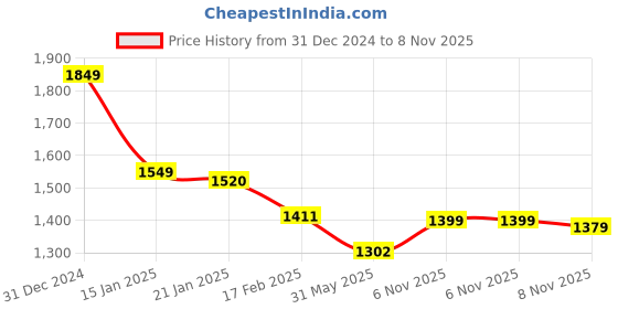 myntra.com Maniac Checked Spread Collar Casual Shacket maniac Price History Graph from 31 Dec 2024 to 8 Nov 2025