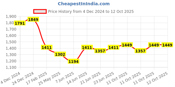 myntra.com Maniac Checked Spread Collar Fleece Casual Shackets maniac Price History Graph from 4 Dec 2024 to 11 Oct 2025