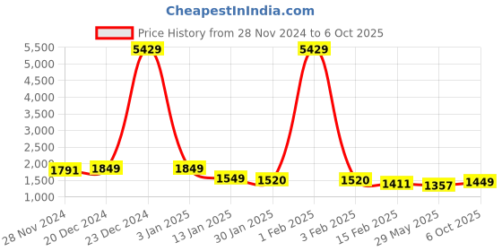 myntra.com Maniac Checked Spread Collar Tailored Jacket maniac Price History Graph from 28 Nov 2024 to 6 Oct 2025