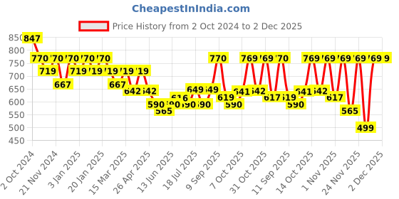 myntra.com Maniac Classic Vertical Stripes Cotton Oversized Shirt maniac Price History Graph from 2 Oct 2024 to 1 Dec 2025