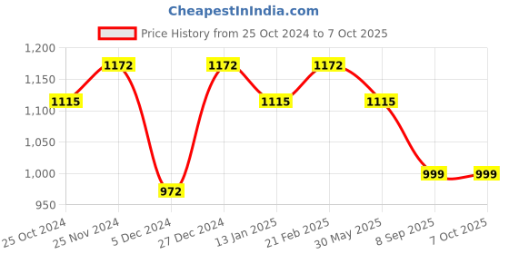 myntra.com Maniac Colourblocked Crop Loopnet Slim Fit Tailored Jacket maniac Price History Graph from 25 Oct 2024 to 7 Oct 2025