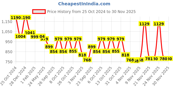 myntra.com Maniac Colourblocked Mandarin Collar Fleece Varsity Jacket maniac Price History Graph from 25 Oct 2024 to 29 Nov 2025