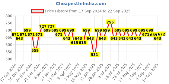 myntra.com Maniac Colourblocked Polo Collar Cotton T-shirt maniac Price History Graph from 17 Sep 2024 to 22 Sep 2025
