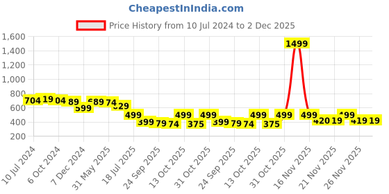 myntra.com Maniac Colourblocked Pure Cotton Pullover maniac Price History Graph from 10 Jul 2024 to 2 Dec 2025