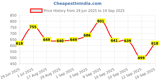 myntra.com Maniac Colourblocked Raglan Half Sleeve T-shirt maniac Price History Graph from 29 Jun 2025 to 19 Sep 2025