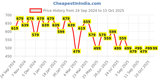 myntra.com Maniac Colourblocked Raglan Sleeves Cotton T-Shirt maniac Price History Graph from 24 Sep 2024 to 15 Oct 2025