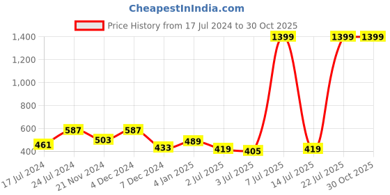 myntra.com Maniac Colourblocked Round Neck Cotton Boxy T-shirt maniac Price History Graph from 17 Jul 2024 to 30 Oct 2025