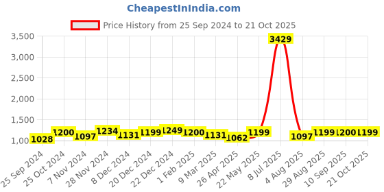 myntra.com Maniac Comfort Checked Cotton Oversized Casual Shirt maniac Price History Graph from 25 Sep 2024 to 21 Oct 2025