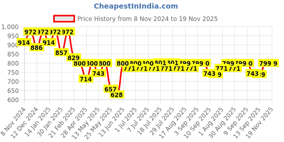 myntra.com Maniac Comfort Spread Collar Cotton Casual Shirt maniac Price History Graph from 8 Nov 2024 to 19 Nov 2025