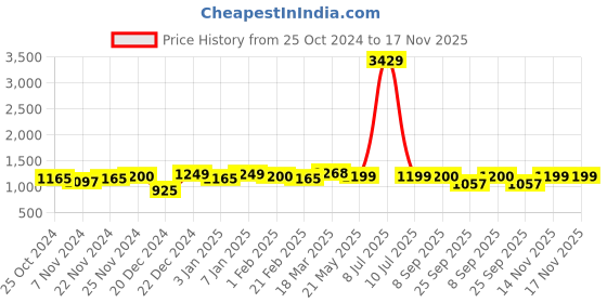 myntra.com Maniac Comfort Spread Collar Cotton Oversized Casual Shirt maniac Price History Graph from 25 Oct 2024 to 17 Nov 2025