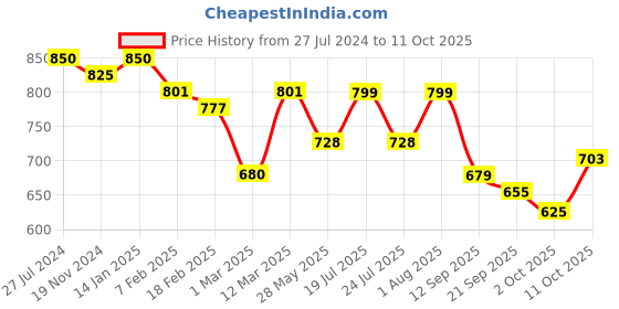 myntra.com Maniac Comfort Striped Cuban Collar Oversized Casual Shirt maniac Price History Graph from 27 Jul 2024 to 4 Oct 2025