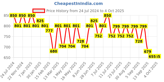 myntra.com MANIAC Comfort Striped Cuban Collar Oversized Casual Shirt maniac Price History Graph from 24 Jul 2024 to 4 Oct 2025