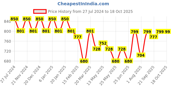 myntra.com Maniac Comfort Striped Cuban Collar Oversized Casual Shirt maniac Price History Graph from 27 Jul 2024 to 18 Oct 2025