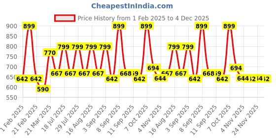 myntra.com Maniac Comfort Striped Oversized Casual Shirt maniac Price History Graph from 1 Feb 2025 to 4 Dec 2025