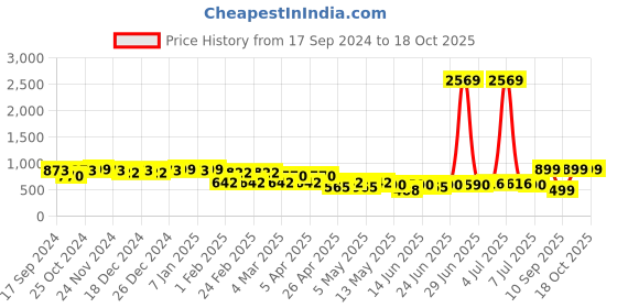 myntra.com Maniac Comfort Striped Oversized Casual Shirt maniac Price History Graph from 17 Sep 2024 to 18 Oct 2025