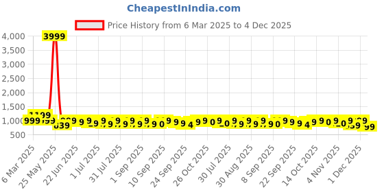 myntra.com Maniac Cotton Baggy Fit Trouser maniac Price History Graph from 6 Mar 2025 to 4 Dec 2025