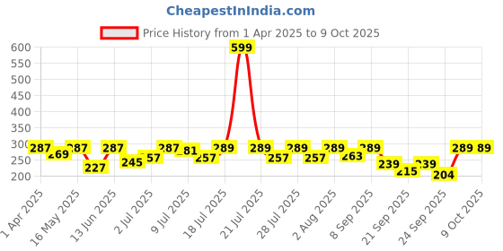myntra.com Maniac Cotton Mid Rise Basic Briefs MN24-COTN-GREY-BRIEF-S maniac Price History Graph from 1 Apr 2025 to 8 Oct 2025