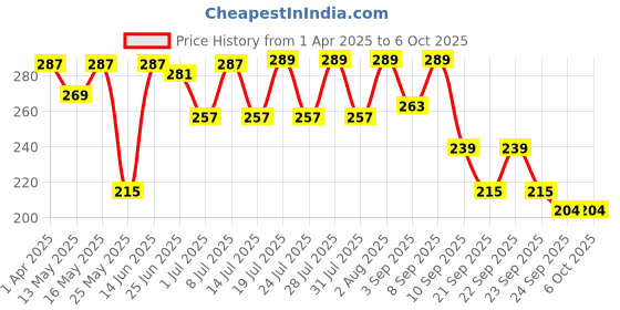 myntra.com Maniac Cotton Mid Rise Basic Briefs MN24-COTN-NAVY-BRIEF-S maniac Price History Graph from 1 Apr 2025 to 4 Oct 2025
