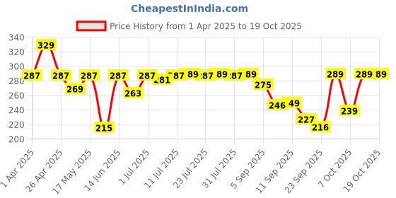 myntra.com Maniac Cotton Mid Rise Basic Briefs MN24-COTN-OLIVE-BRIEF-S maniac Price History Graph from 1 Apr 2025 to 18 Oct 2025