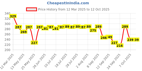 myntra.com Maniac Cotton Mid Rise Basic Briefs MN24-COTN-PETROL-BRIEF-S maniac Price History Graph from 12 Mar 2025 to 12 Oct 2025