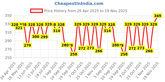 myntra.com Maniac Cotton Mid Rise Basic Briefs MN24-MODAL-BLACK-BRIEF-S maniac Price History Graph from 26 Apr 2025 to 19 Nov 2025