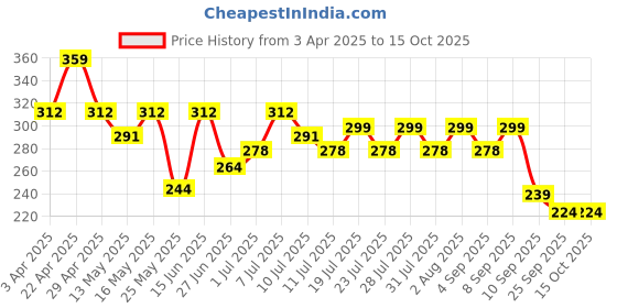 myntra.com Maniac Cotton Mid Rise Trunks MN24-COTN-BLACK-TRUNKS-S maniac Price History Graph from 3 Apr 2025 to 14 Oct 2025