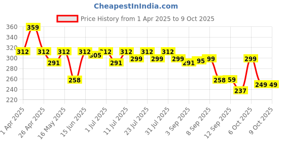 myntra.com Maniac Cotton Mid Rise Trunks MN24-COTN-GREY-TRUNKS-S maniac Price History Graph from 1 Apr 2025 to 9 Oct 2025