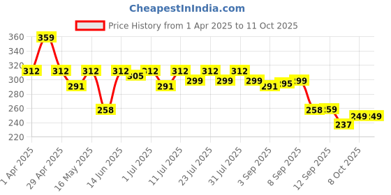 myntra.com Maniac Cotton Mid Rise Trunks MN24-COTN-NAVY-TRUNKS-S maniac Price History Graph from 1 Apr 2025 to 11 Oct 2025