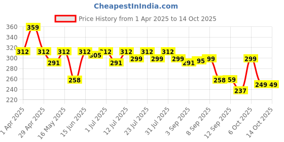 myntra.com Maniac Cotton Mid Rise Trunks MN24-COTN-PETROL-TRUNKS-S maniac Price History Graph from 1 Apr 2025 to 14 Oct 2025