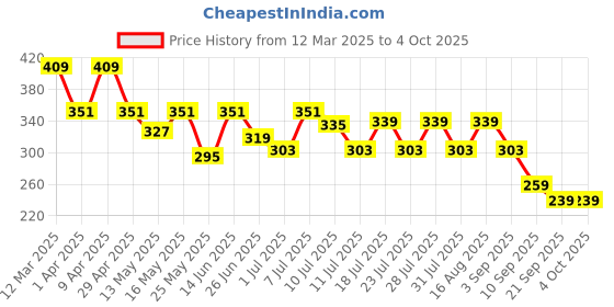myntra.com Maniac Cotton Mid Rise Trunks MN24-MODAL-NAVY-TRUNKS-S maniac Price History Graph from 12 Mar 2025 to 4 Oct 2025