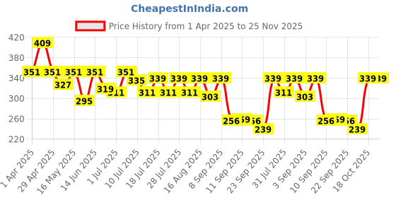 myntra.com Maniac Cotton Mid Rise Trunks MN24-MODAL-PETROL-TRUNKS-S maniac Price History Graph from 1 Apr 2025 to 25 Nov 2025