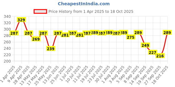 myntra.com Maniac Cotton Odor-Free Mid Rise Basic Briefs MN24-COTN-BLACK-BRIEF-S maniac Price History Graph from 1 Apr 2025 to 18 Oct 2025
