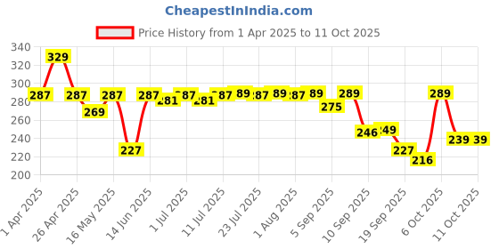 myntra.com Maniac Cotton Super Soft Mid Rise Basic Briefs MN24-COTN-NAVY-BRIEF-S maniac Price History Graph from 1 Apr 2025 to 9 Oct 2025